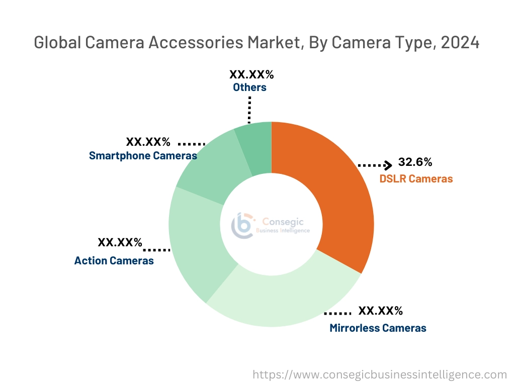 Camera Accessories Market By Camera Type