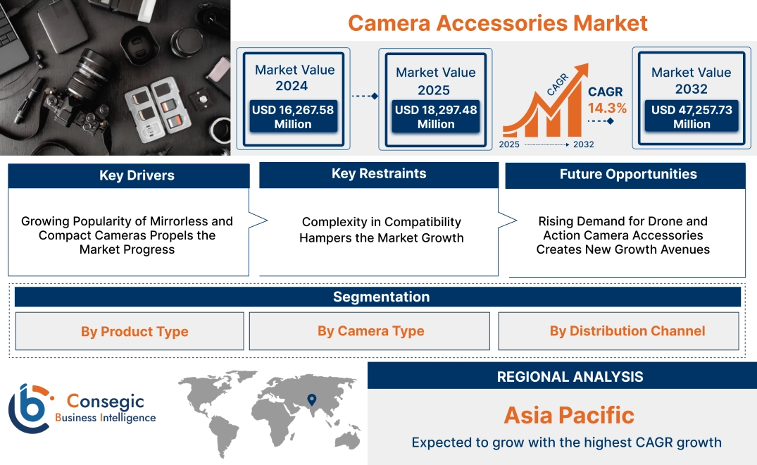 Camera Accessories Market