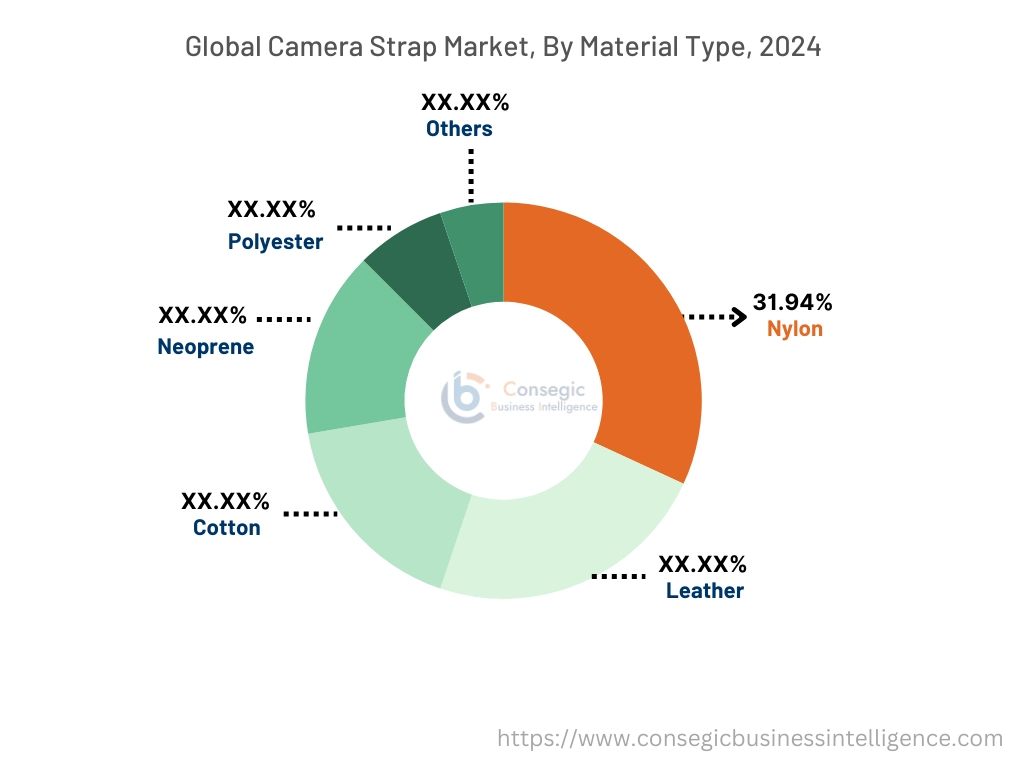 Camera Strap Market By Material Type