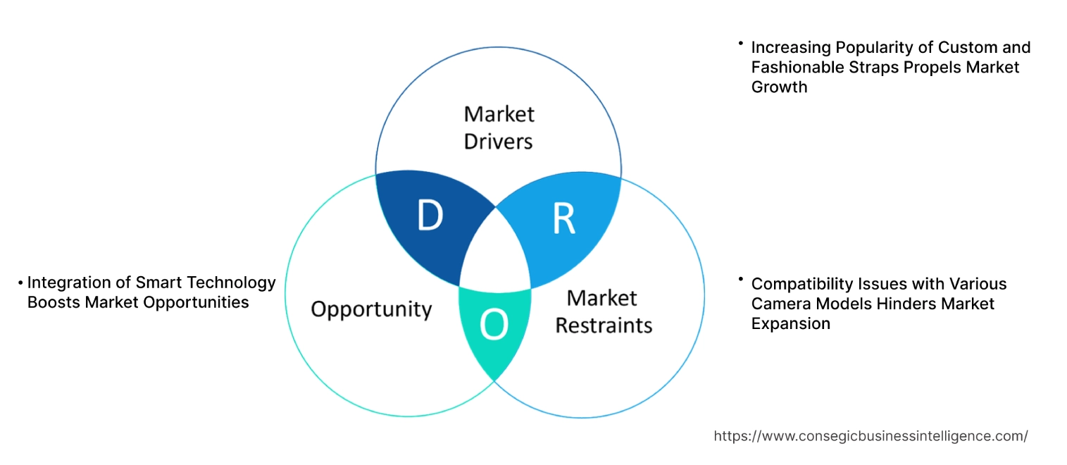Camera Strap Market Dynamics