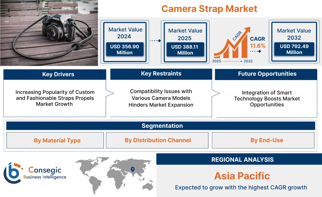 Camera Strap Market