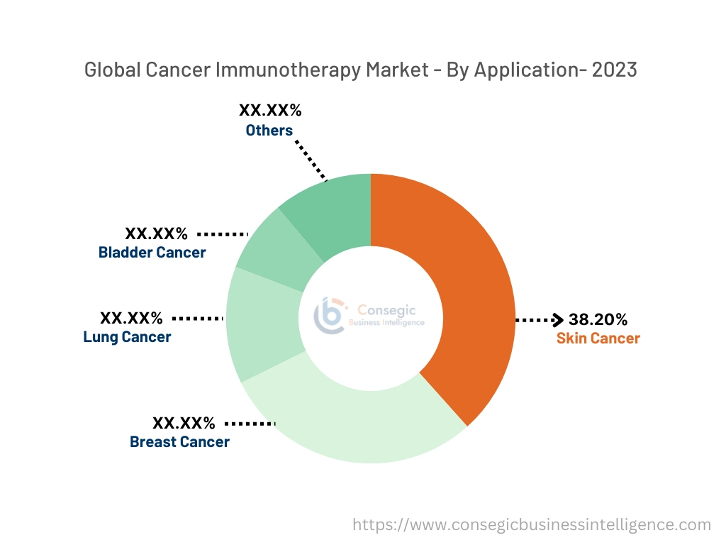 Cancer Immunotherapy Market By Application