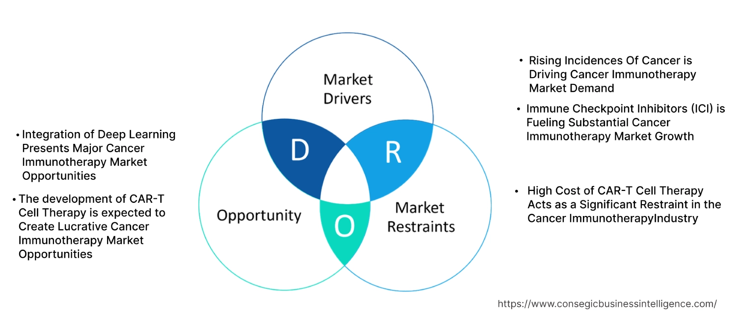 Cancer Immunotherapy Market Dynamics