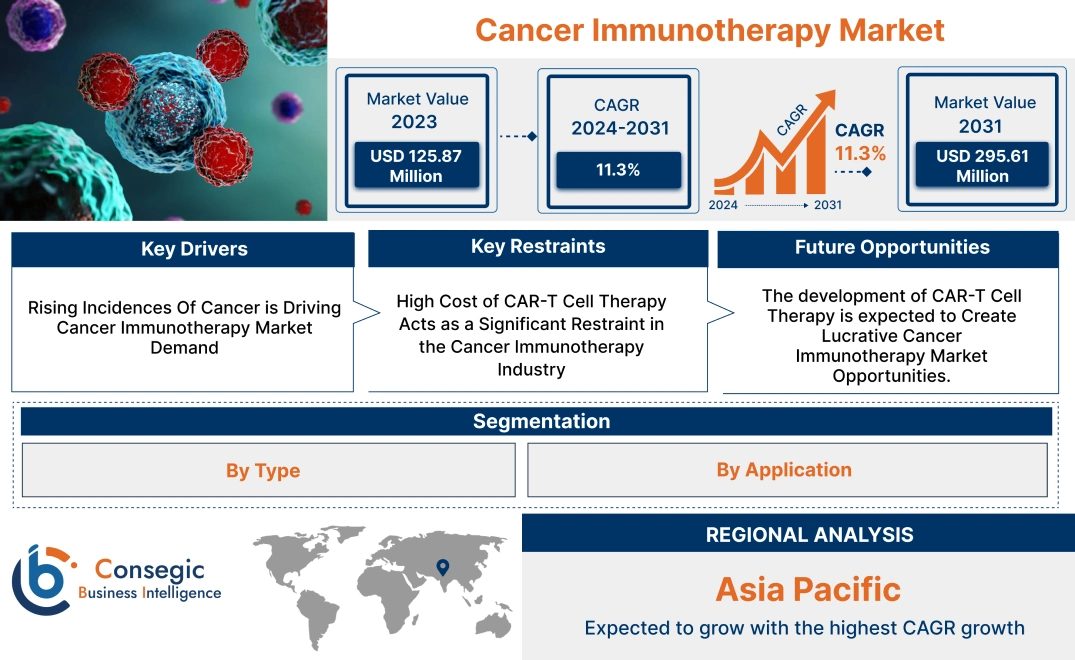 Cancer Immunotherapy Market