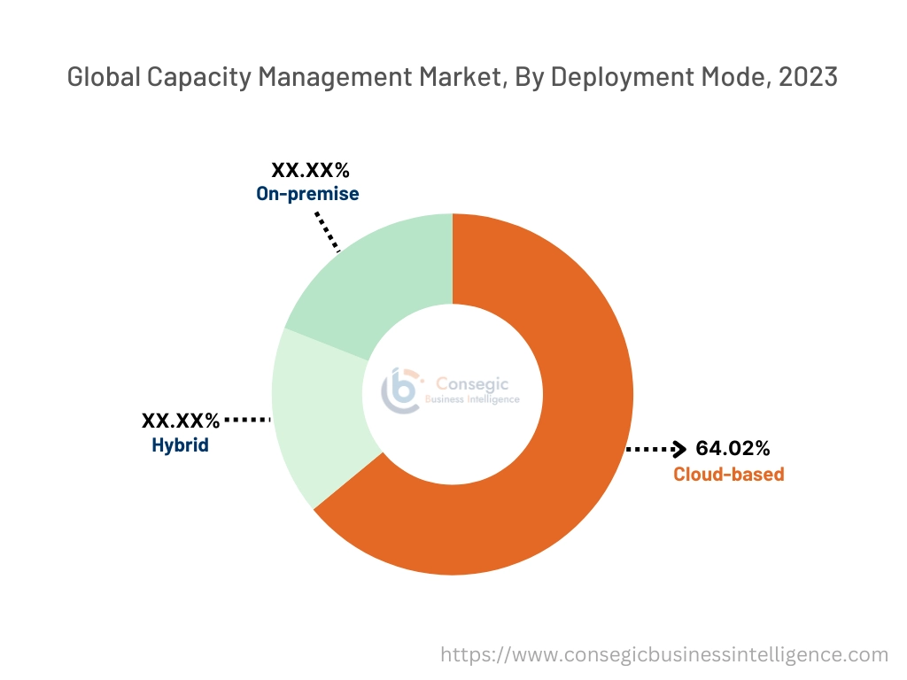 Capacity Management Market By Type