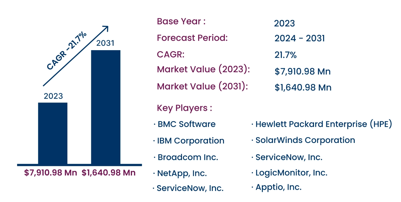 Global Capacity Management Market