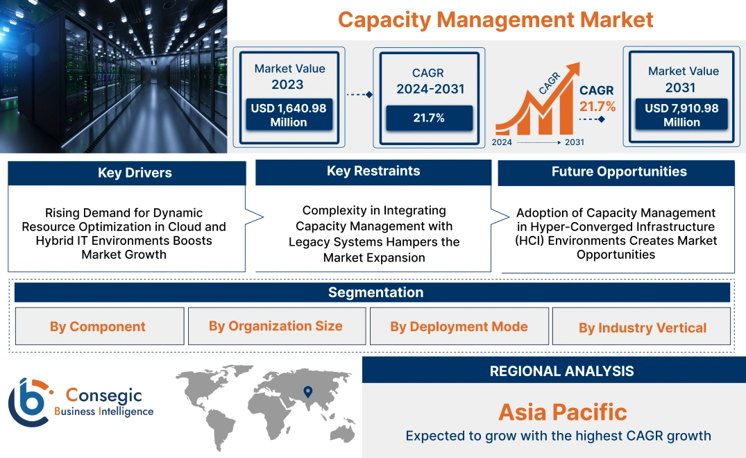 Capacity Management Market