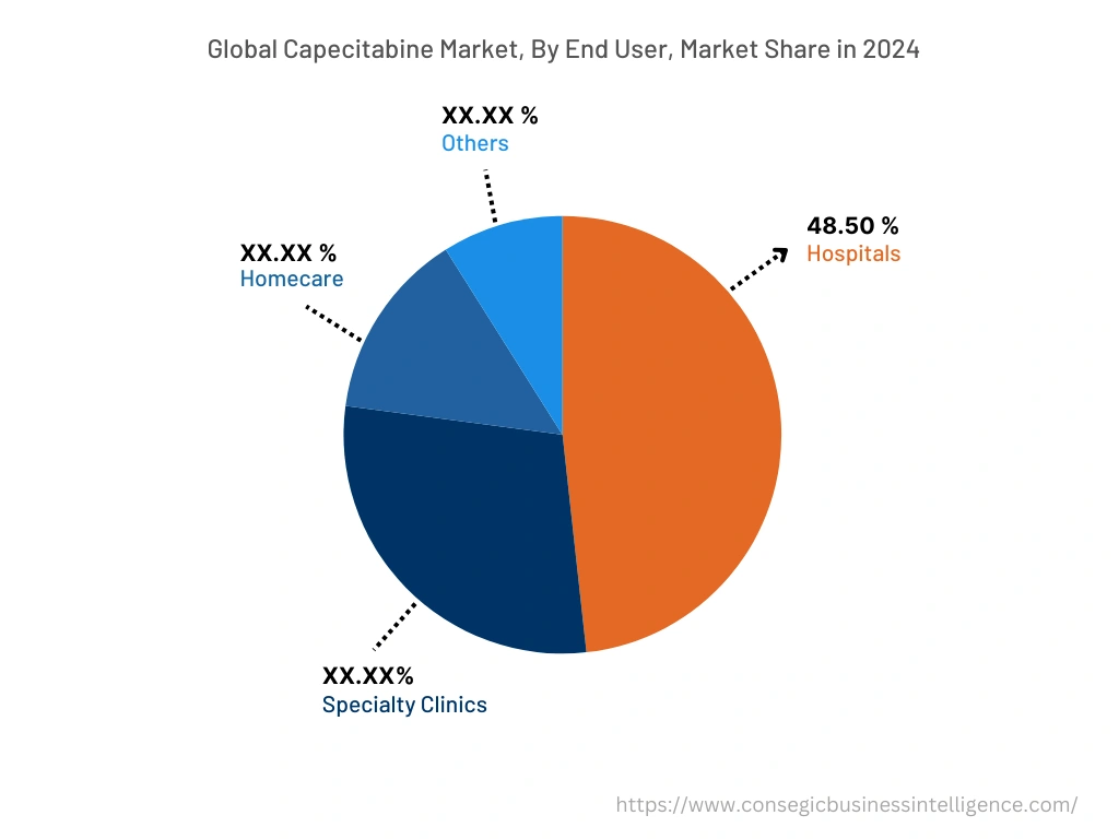 Global Capecitabine Market , By Material, 2024