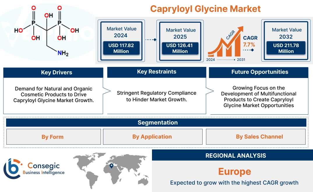 Capryloyl Glycine Market