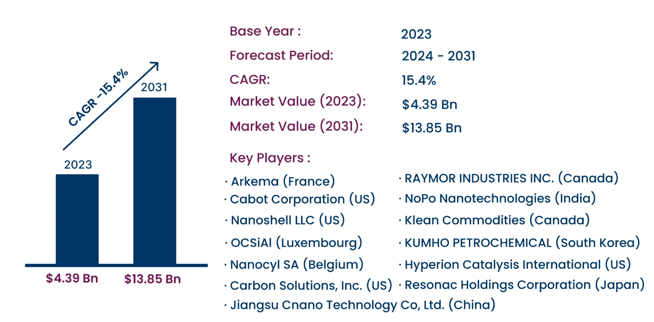 Global Carbon Nanotubes Market