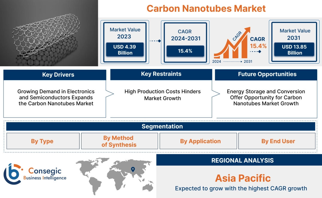 Carbon Nanotubes Market