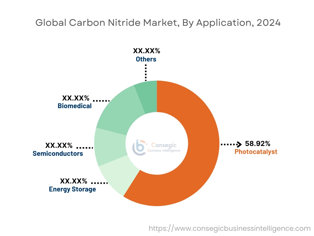 Carbon Nitride Market By Application