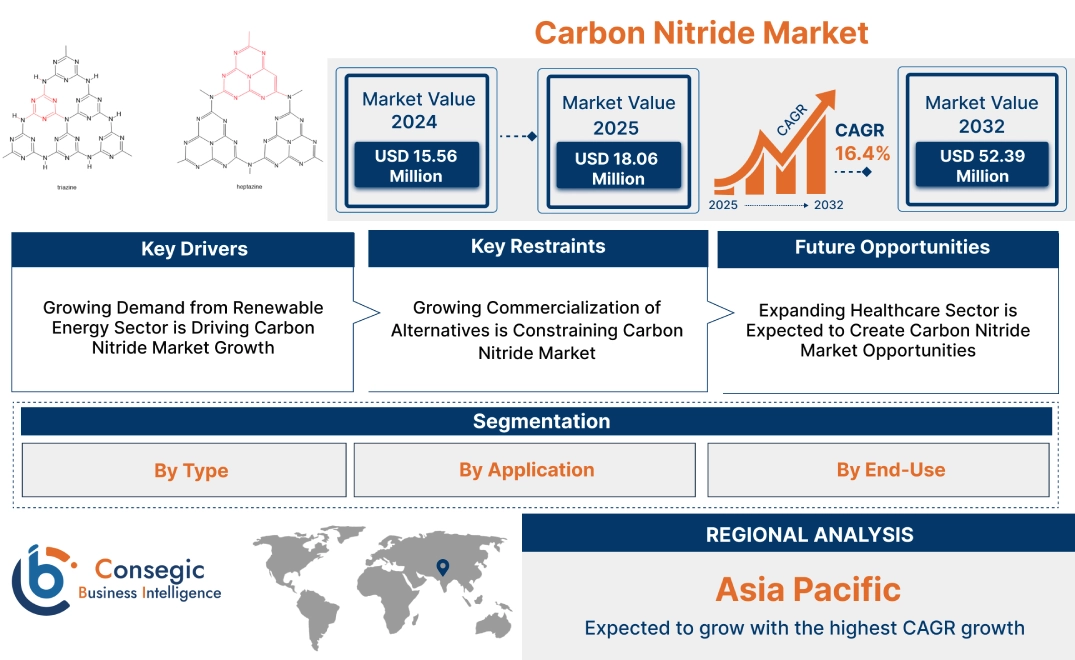 Carbon Nitride Market