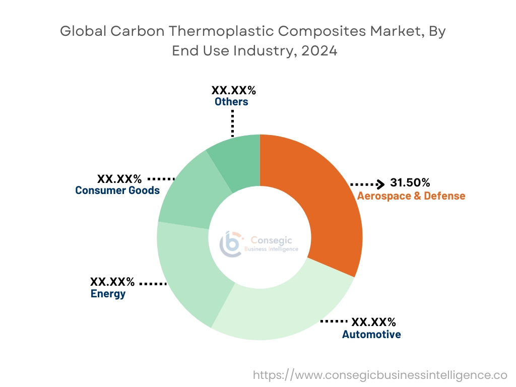 Carbon Thermoplastic Composites Market By End User