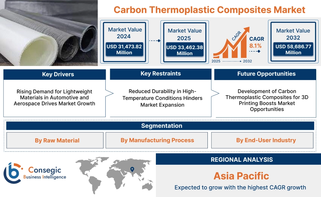 Carbon Thermoplastic Composites Market