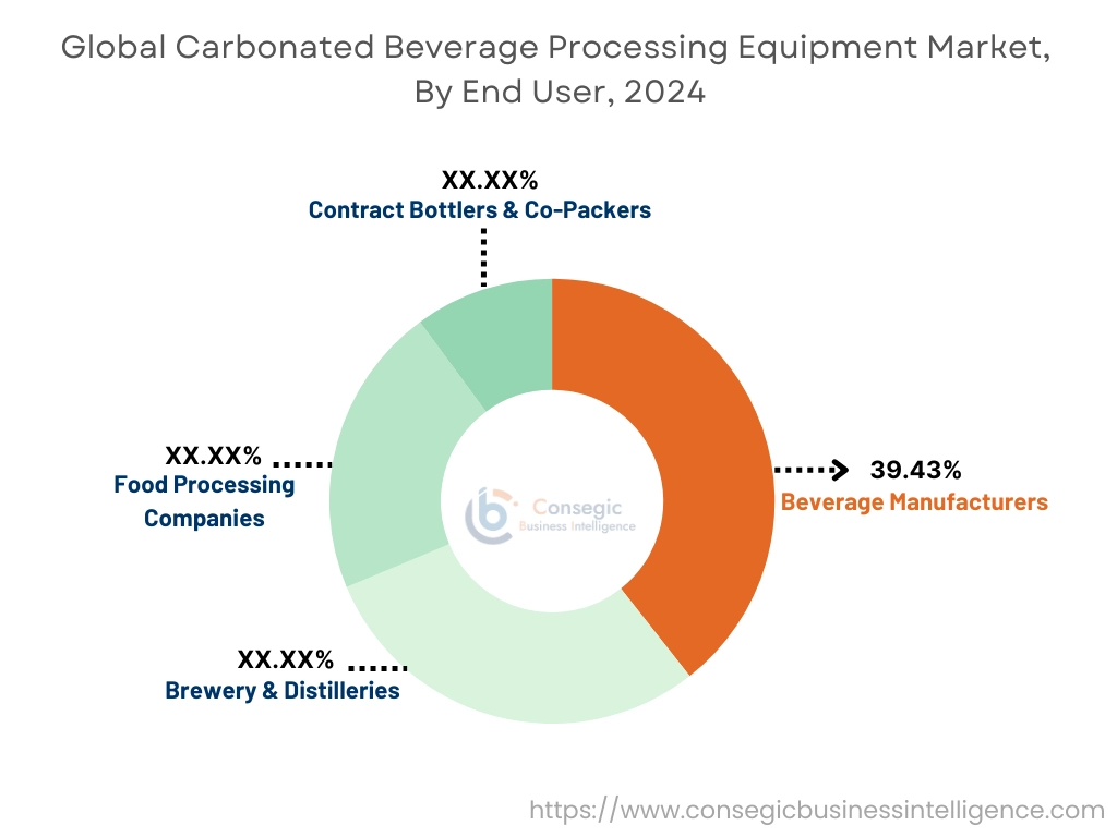 Carbonated Beverage Processing Equipment Market By End-User