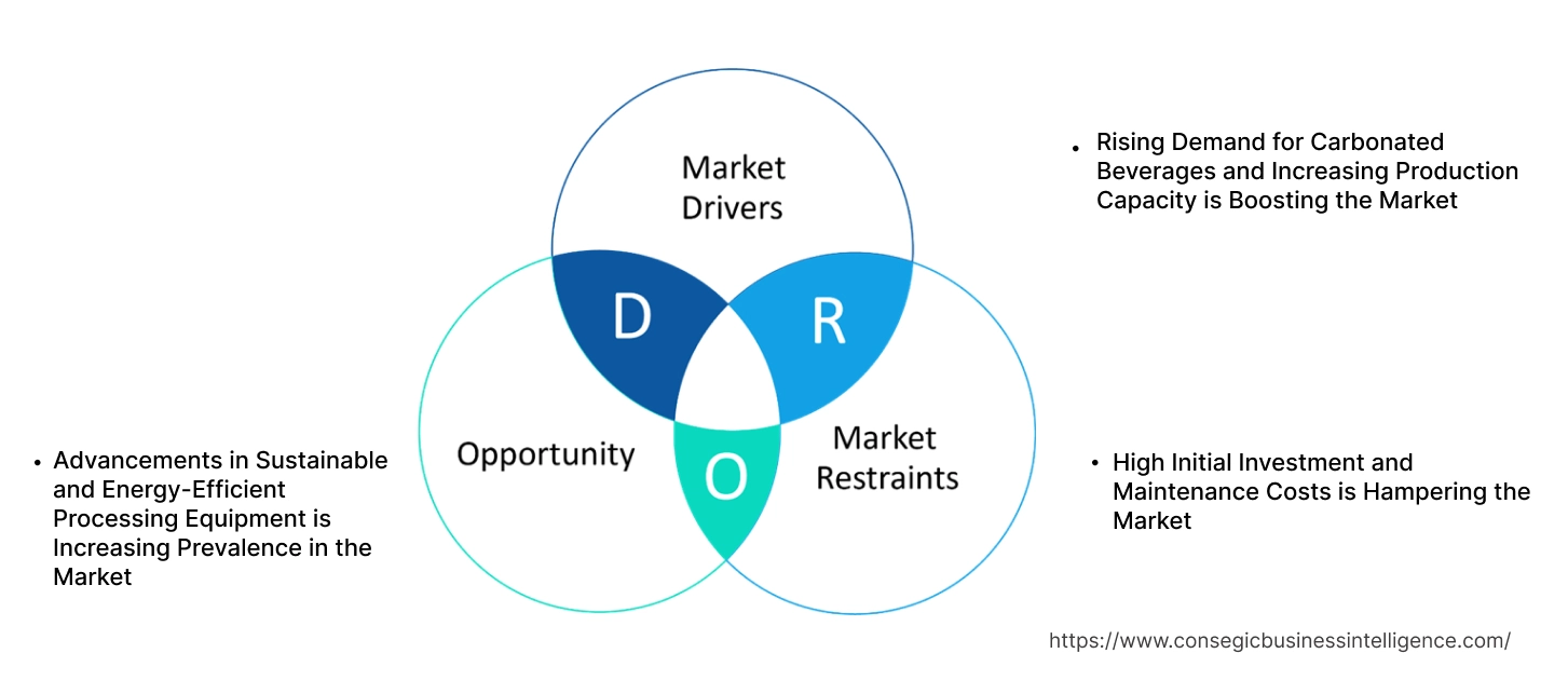 Carbonated Beverage Processing Equipment Market Dynamics