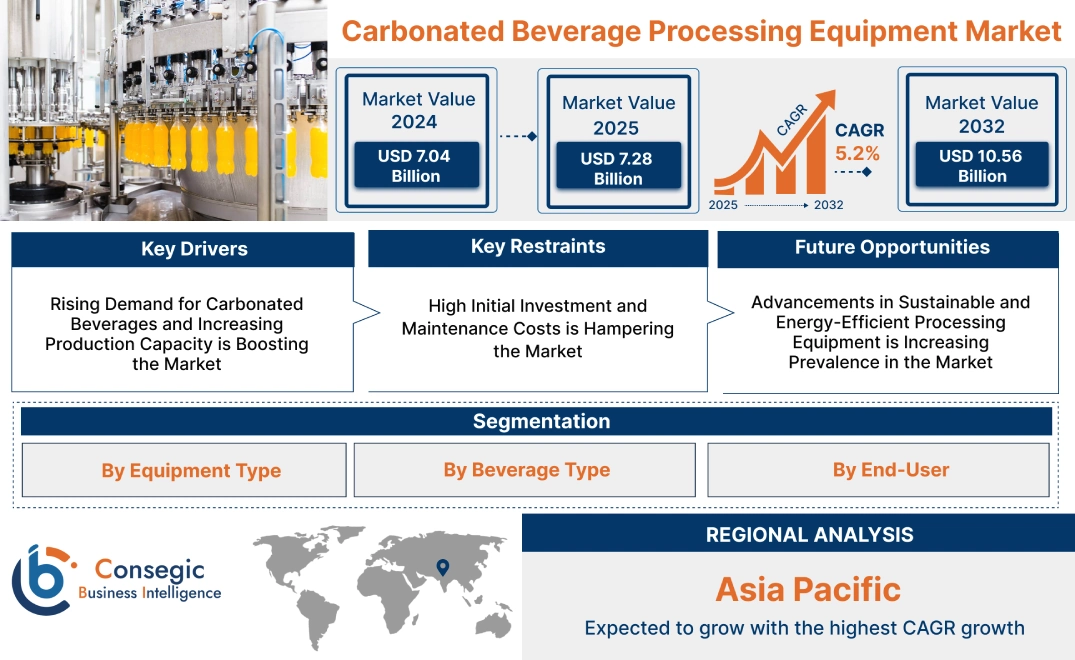 Carbonated Beverage Processing Equipment Market