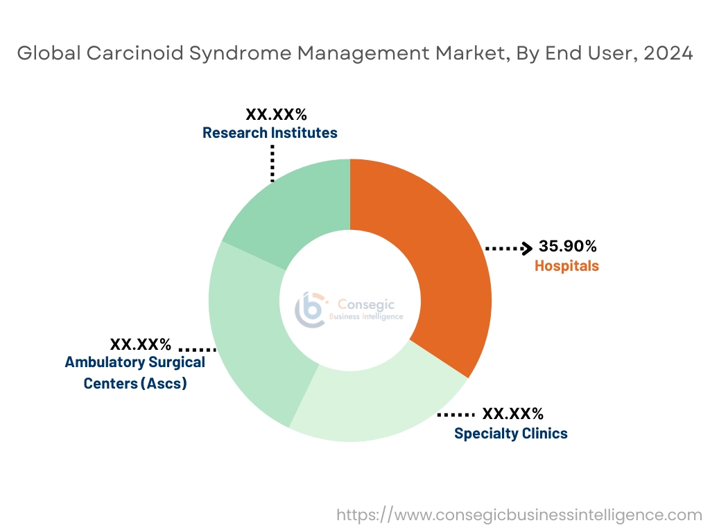 Carcinoid Syndrome Management Market By End-User