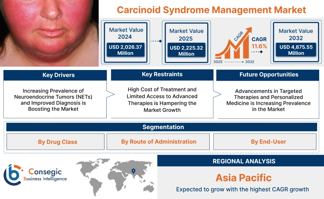 Carcinoid Syndrome Management Market