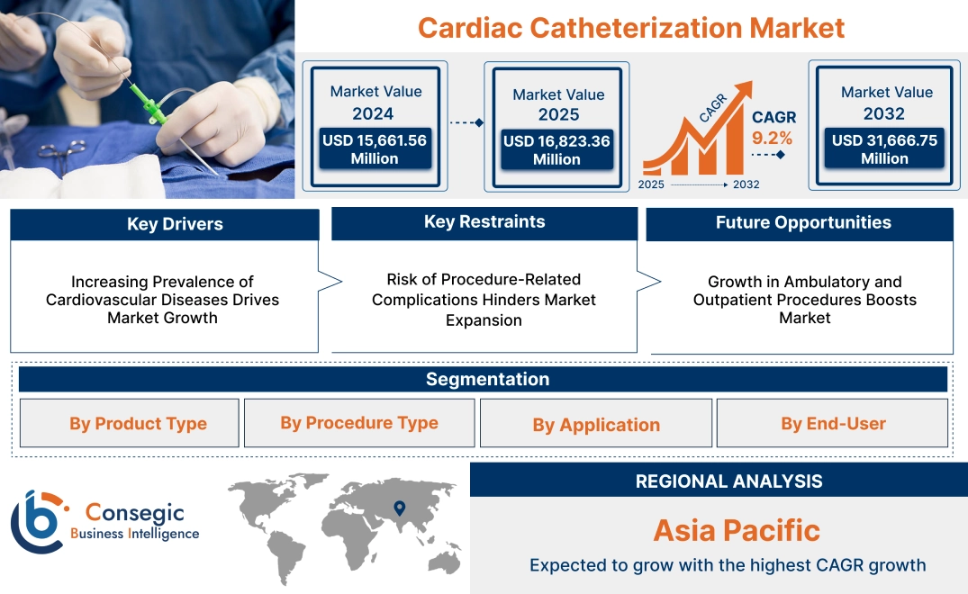 Cardiac Catheterization Market