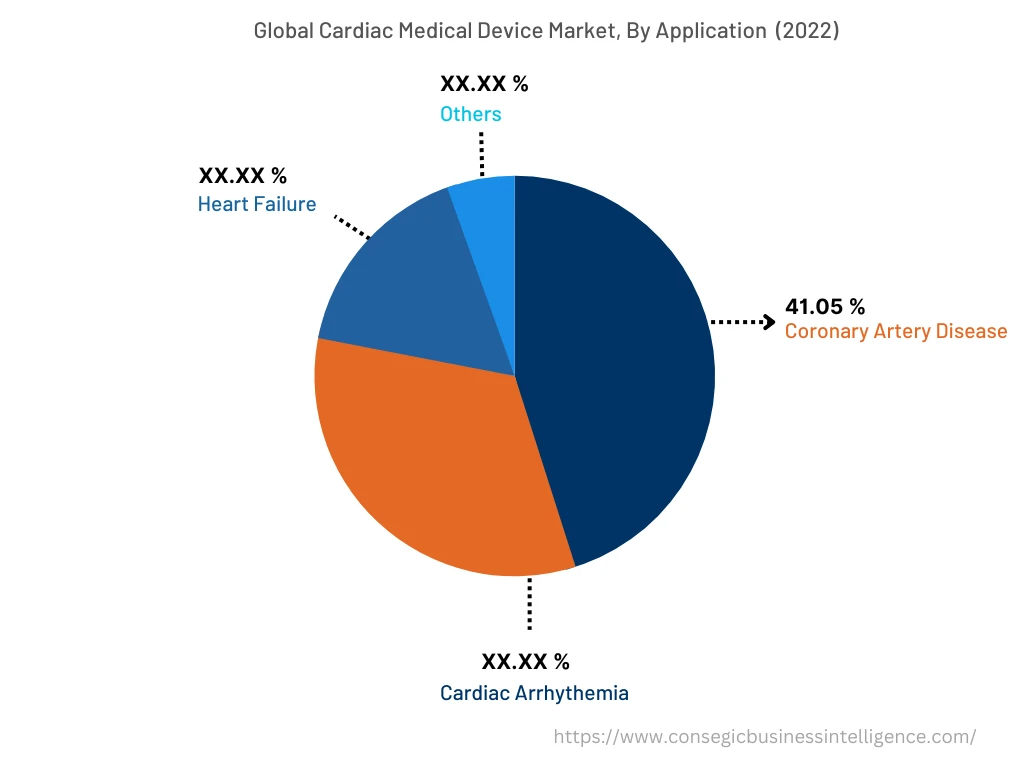 Cardiac Medical Device Market By Application