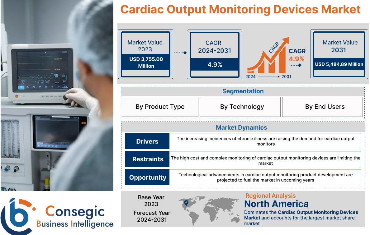 Cardiac Output Monitoring Devices Market