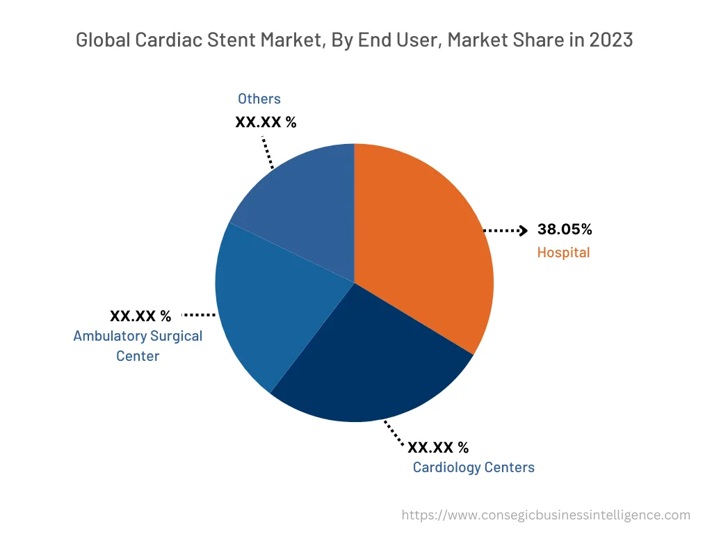 Global Cardiac Stent Market , By End User , 2023