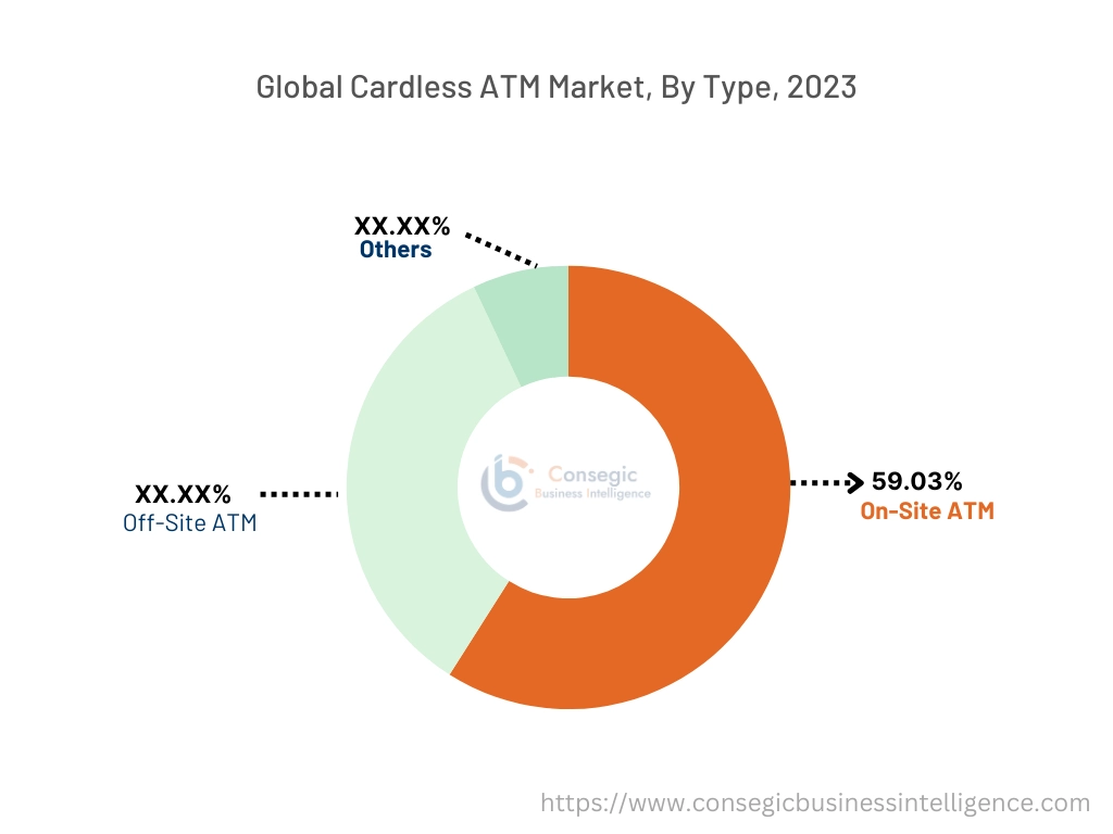 Cardless ATM Market By Type