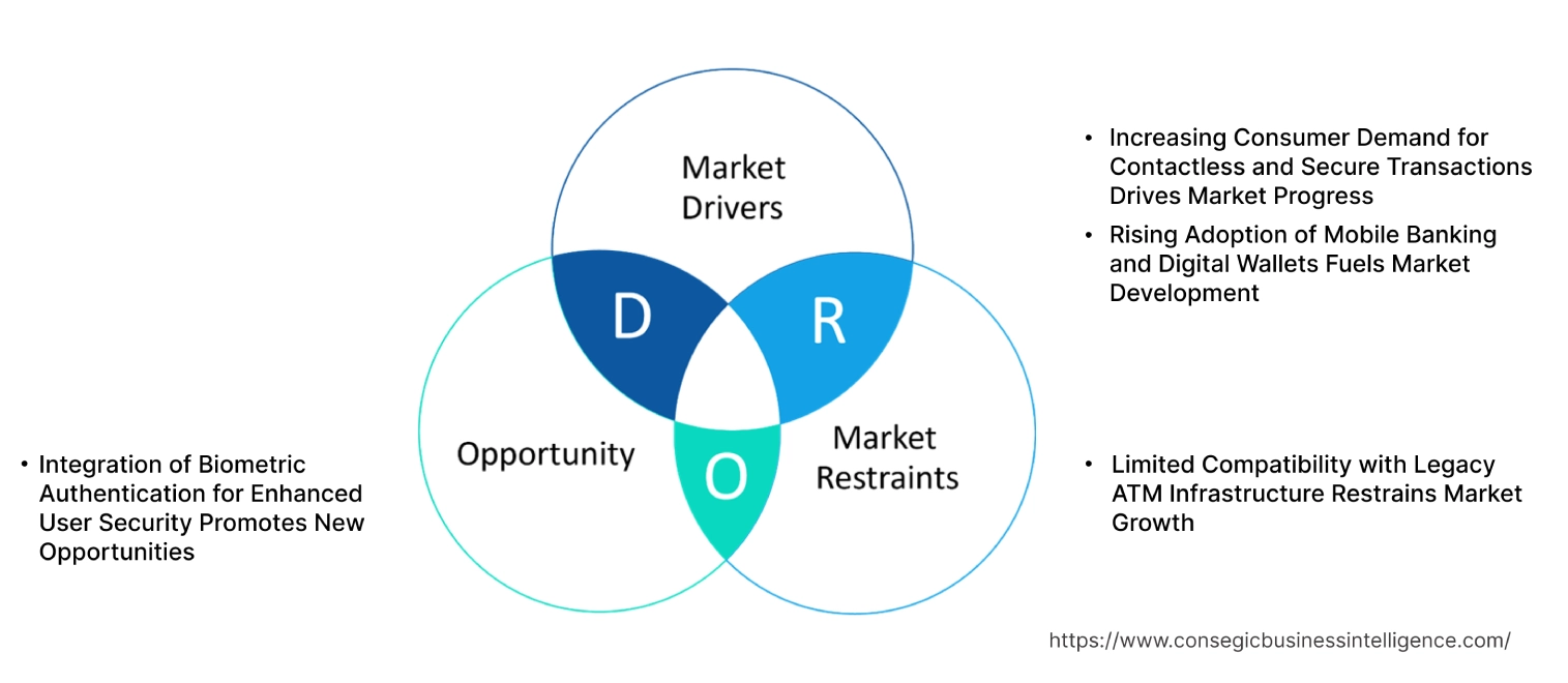 Cardless ATM Market Dynamics