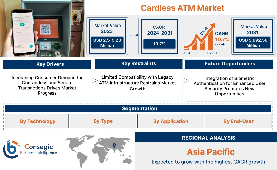 Cardless ATM Market