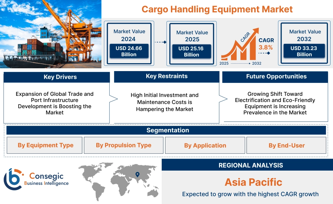 Cargo Handling Equipment Market