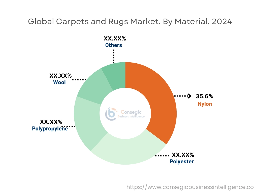 Carpets and Rugs Market By Material