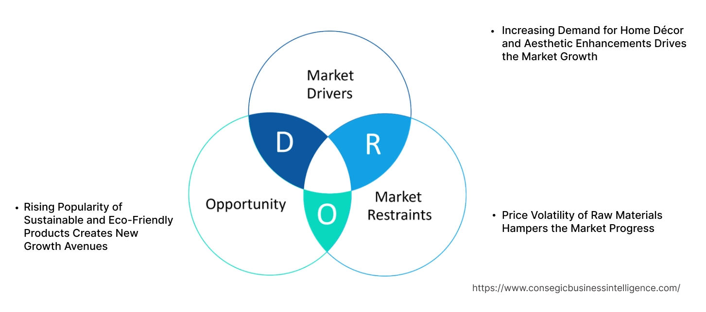 Carpets and Rugs Market Dynamics