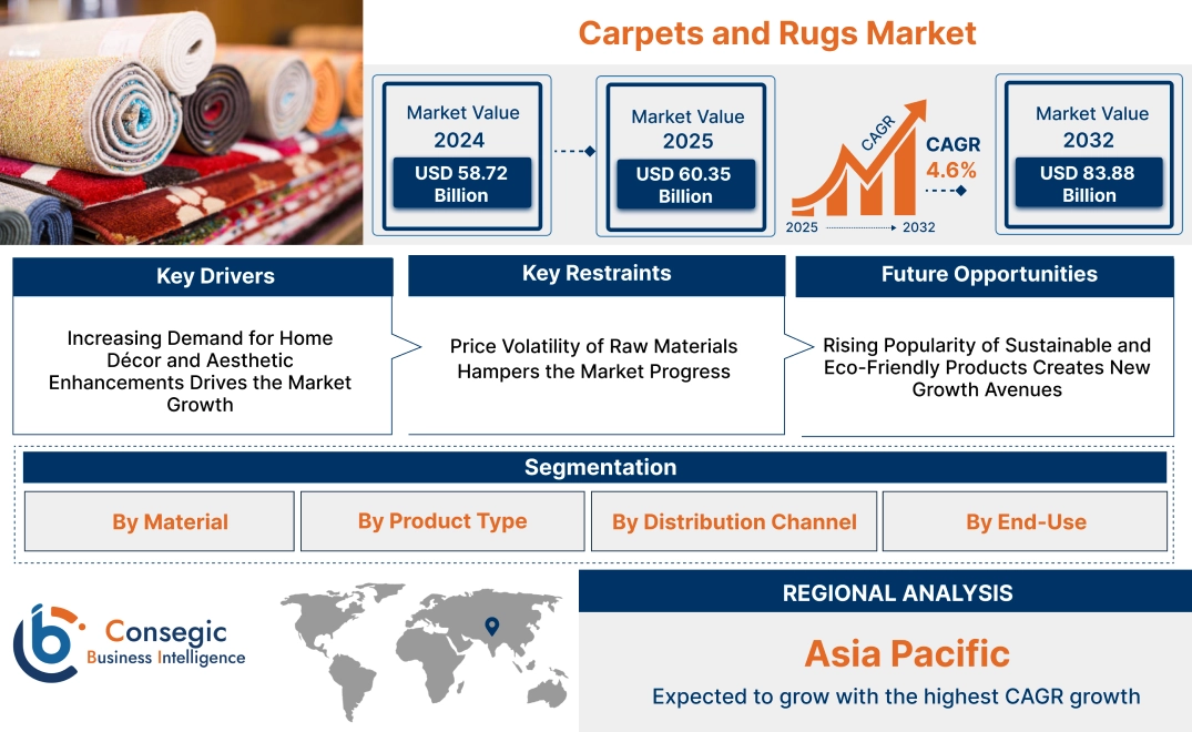 Carpets and Rugs Market