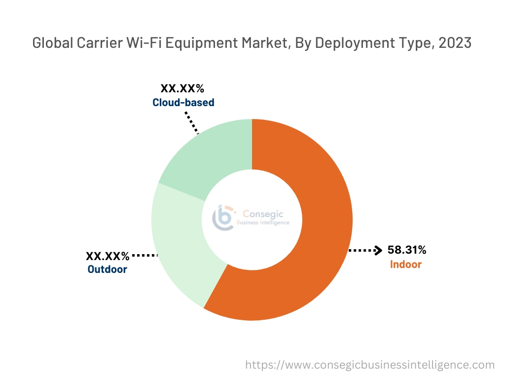 Carrier Wi-Fi Equipment Market By Type