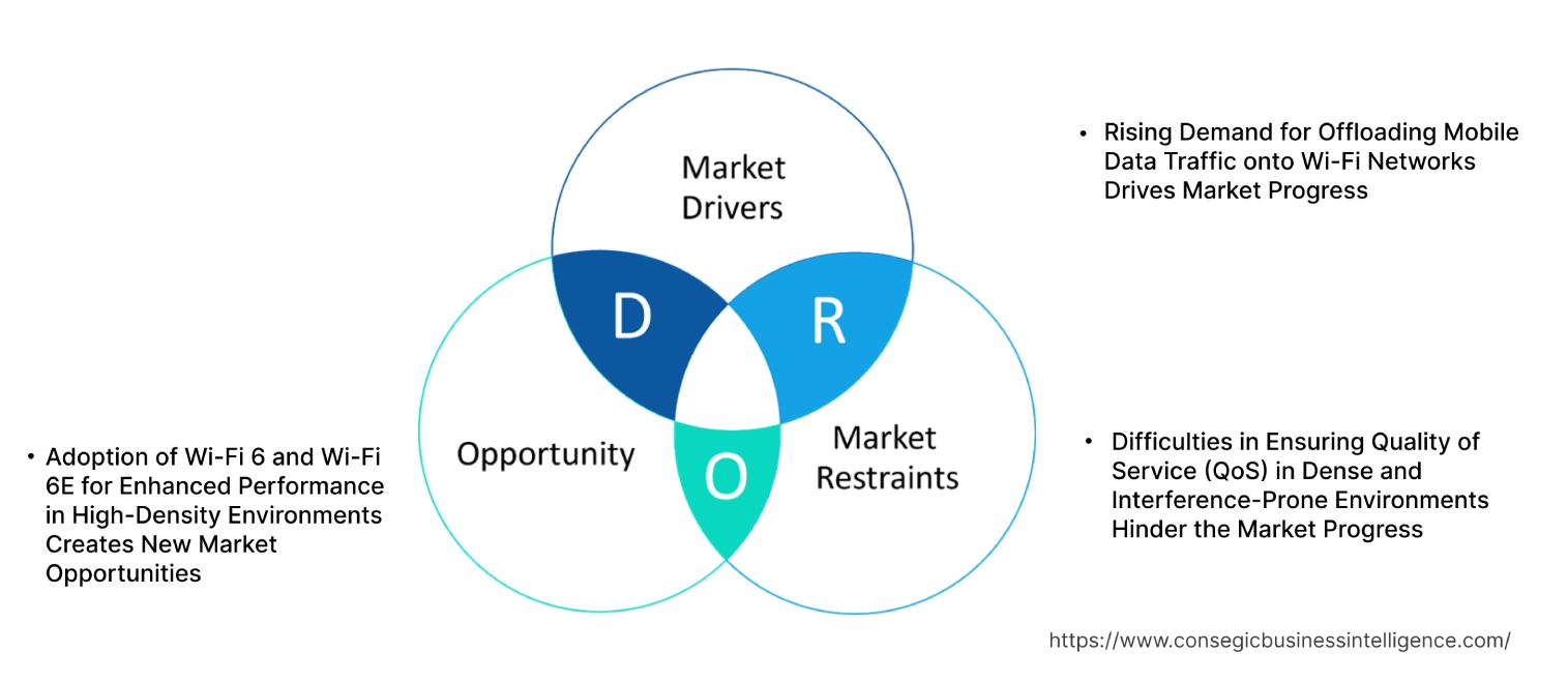 Carrier Wi-Fi Equipment Market Dynamics