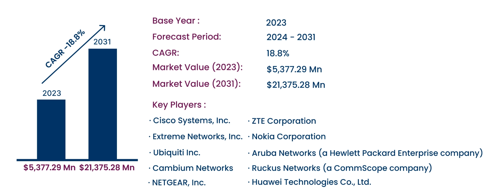 Global Carrier Wi-Fi Equipment Market