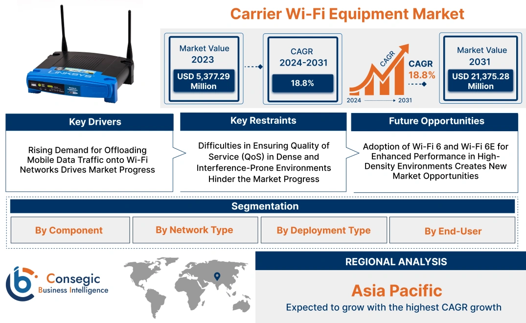 Carrier Wi-Fi Equipment Market