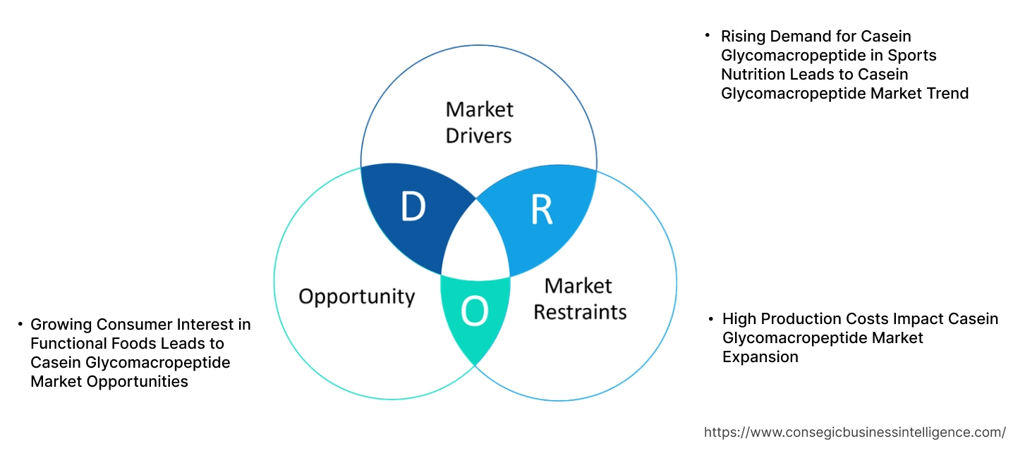 Casein Glycomacropeptide Market Dynamics