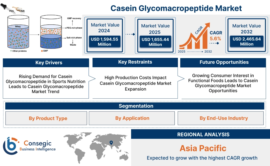 Casein Glycomacropeptide Market