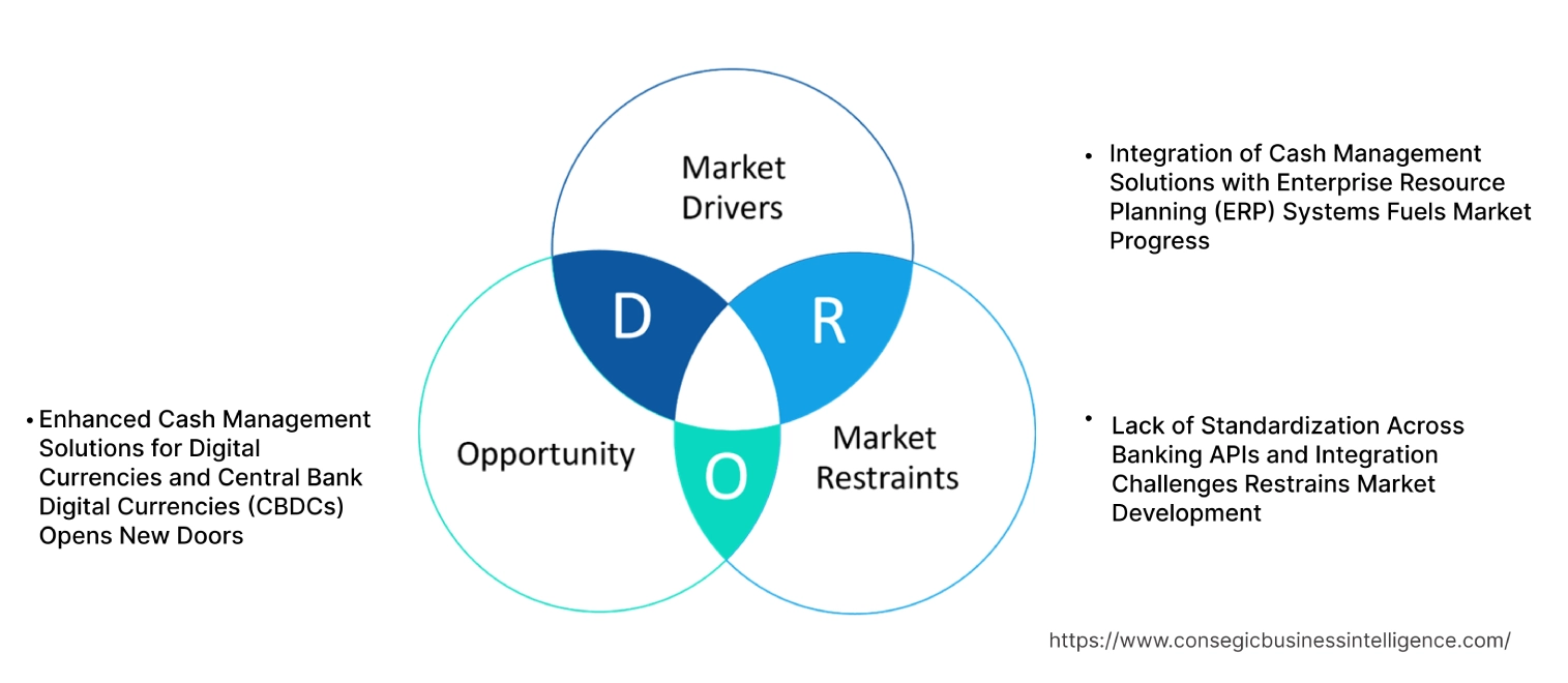 Cash Management System Market Dynamics