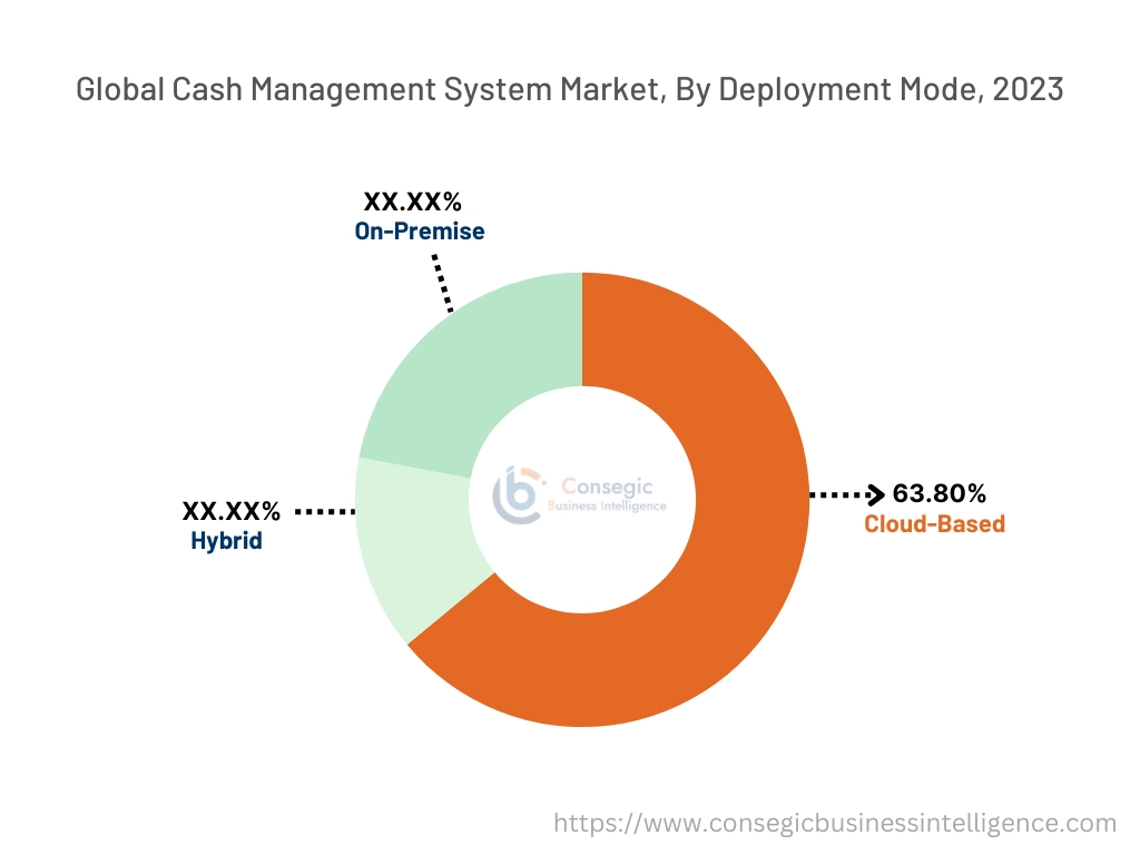 Cash Management System Market By type