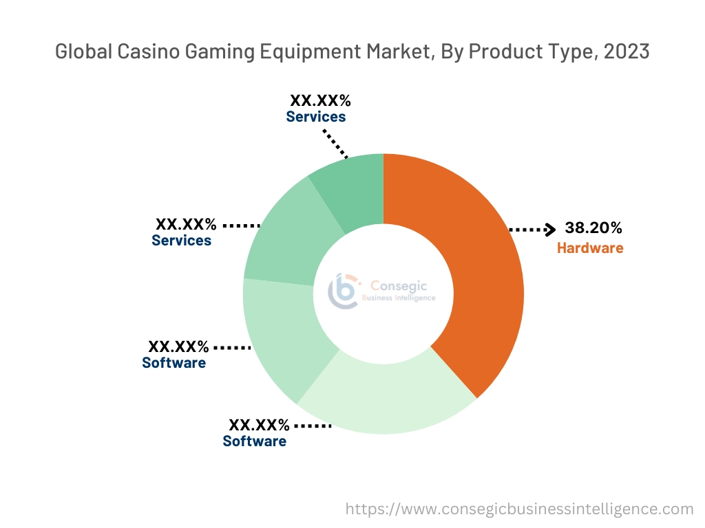 Casino Gaming Equipment Market By Product Type