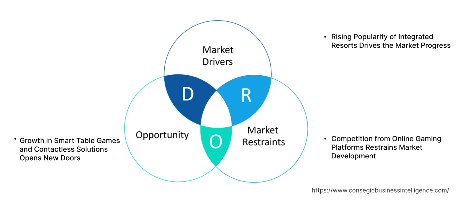 Casino Gaming Equipment MarketDynamics