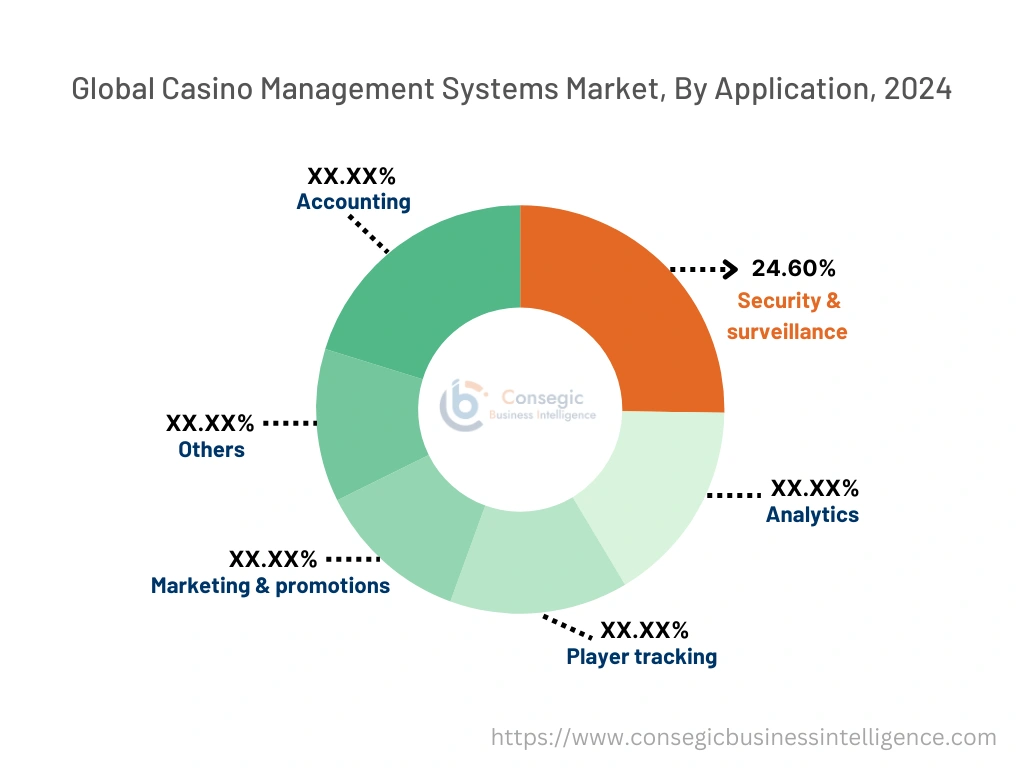 Casino Management Systems Market By Application