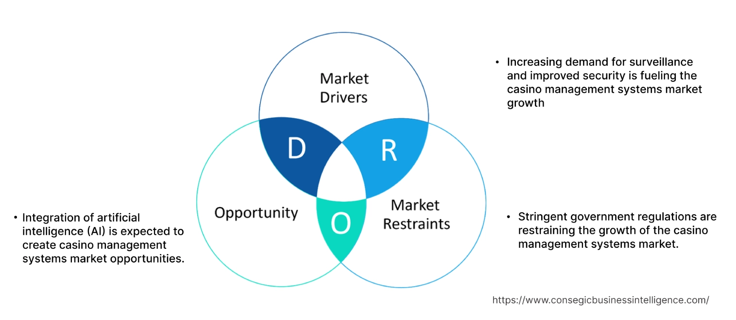 Casino Management Systems Market Dynamics