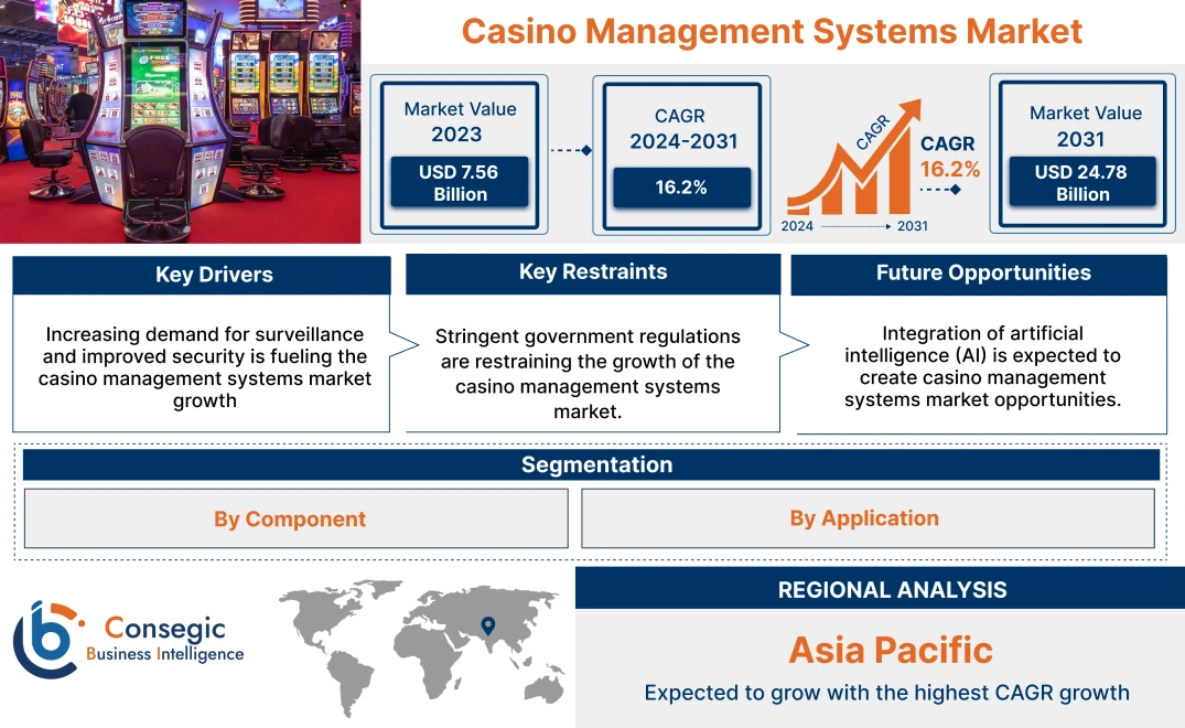 Casino Management Systems Market