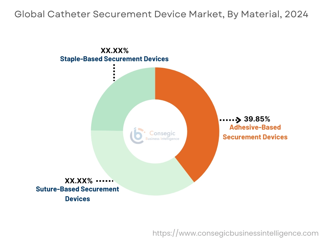 Catheter Securement Device Market By Material