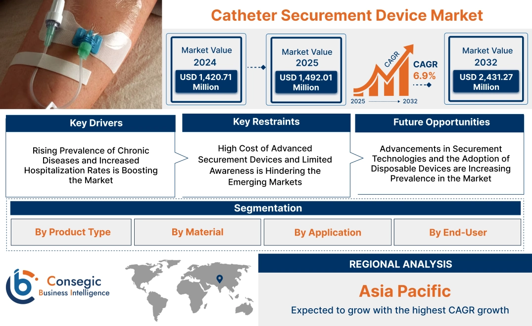 Catheter Securement Device Market